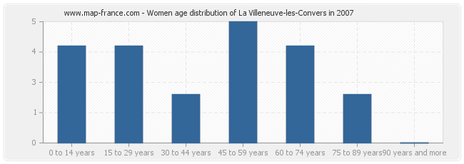 Women age distribution of La Villeneuve-les-Convers in 2007